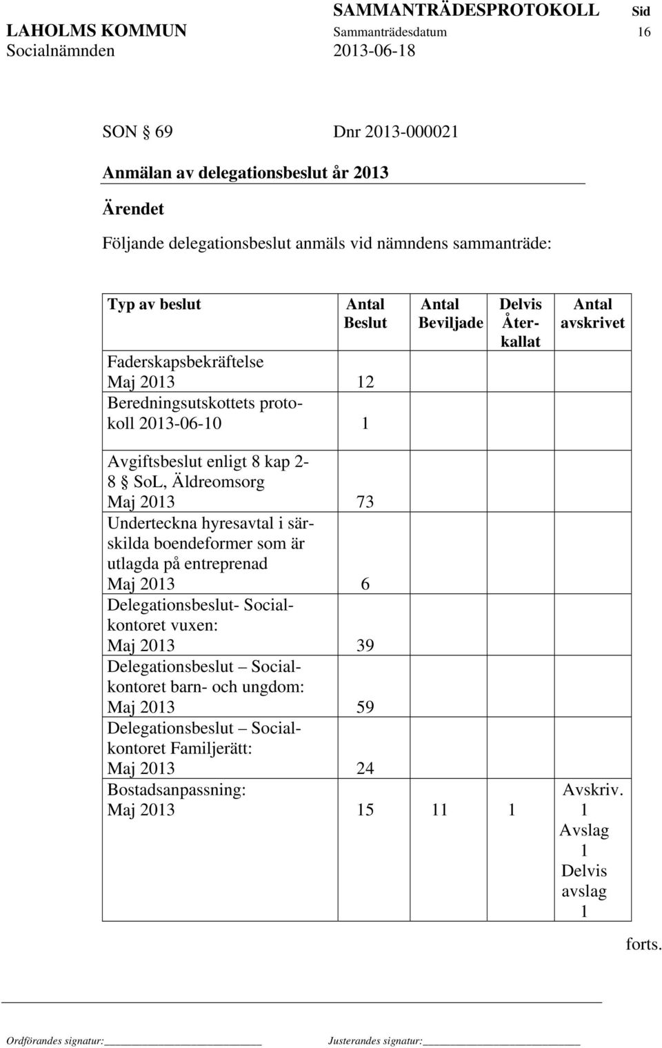 Äldreomsorg Maj 2013 73 Underteckna hyresavtal i särskilda boendeformer som är utlagda på entreprenad Maj 2013 6 Delegationsbeslut- Socialkontoret vuxen: Maj 2013 39