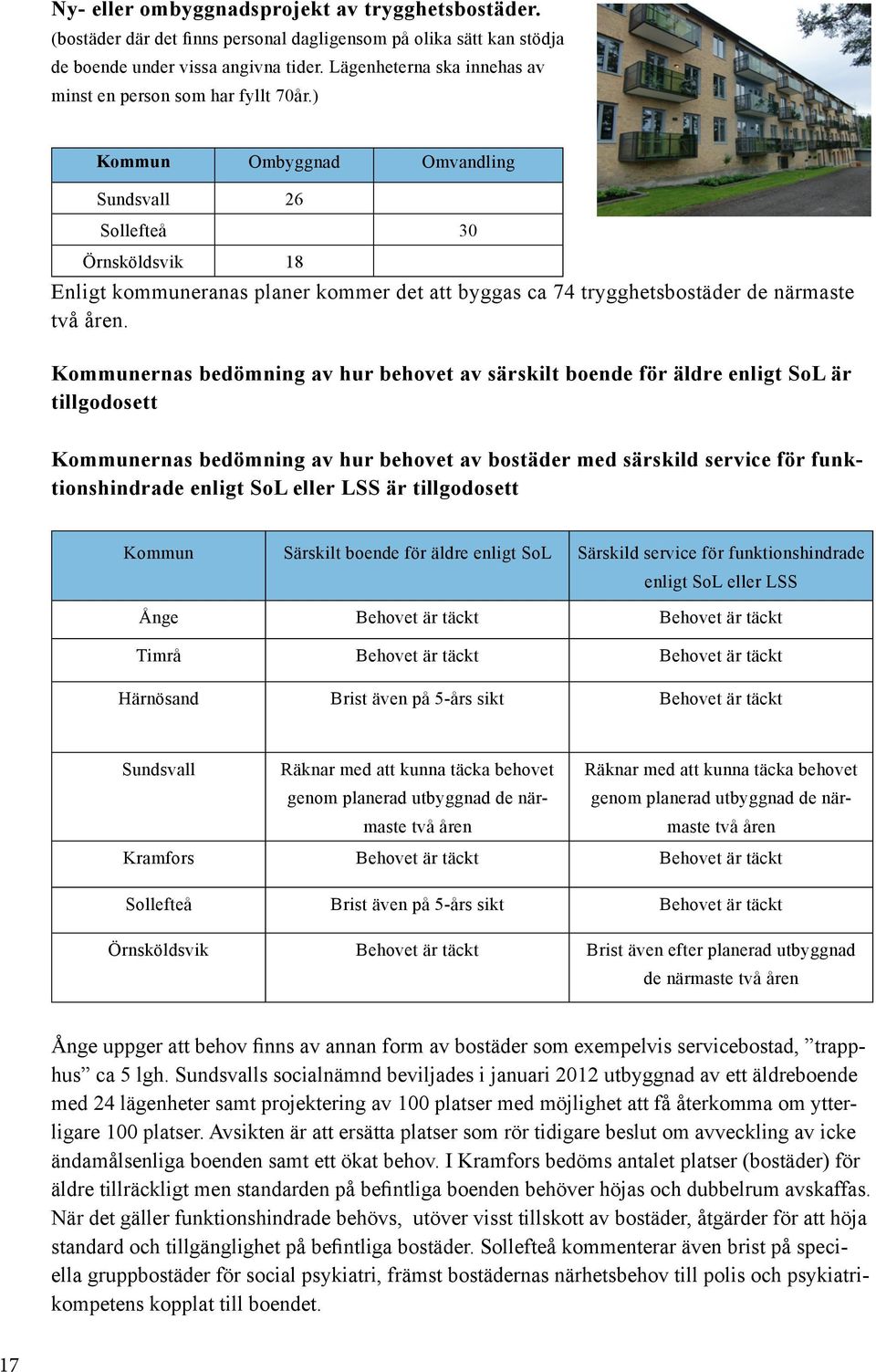 ) Kommun Ombyggnad Omvandling Sundsvall 26 Sollefteå 30 Örnsköldsvik 18 Enligt kommuneranas planer kommer det att byggas ca 74 trygghetsbostäder de närmaste två åren.