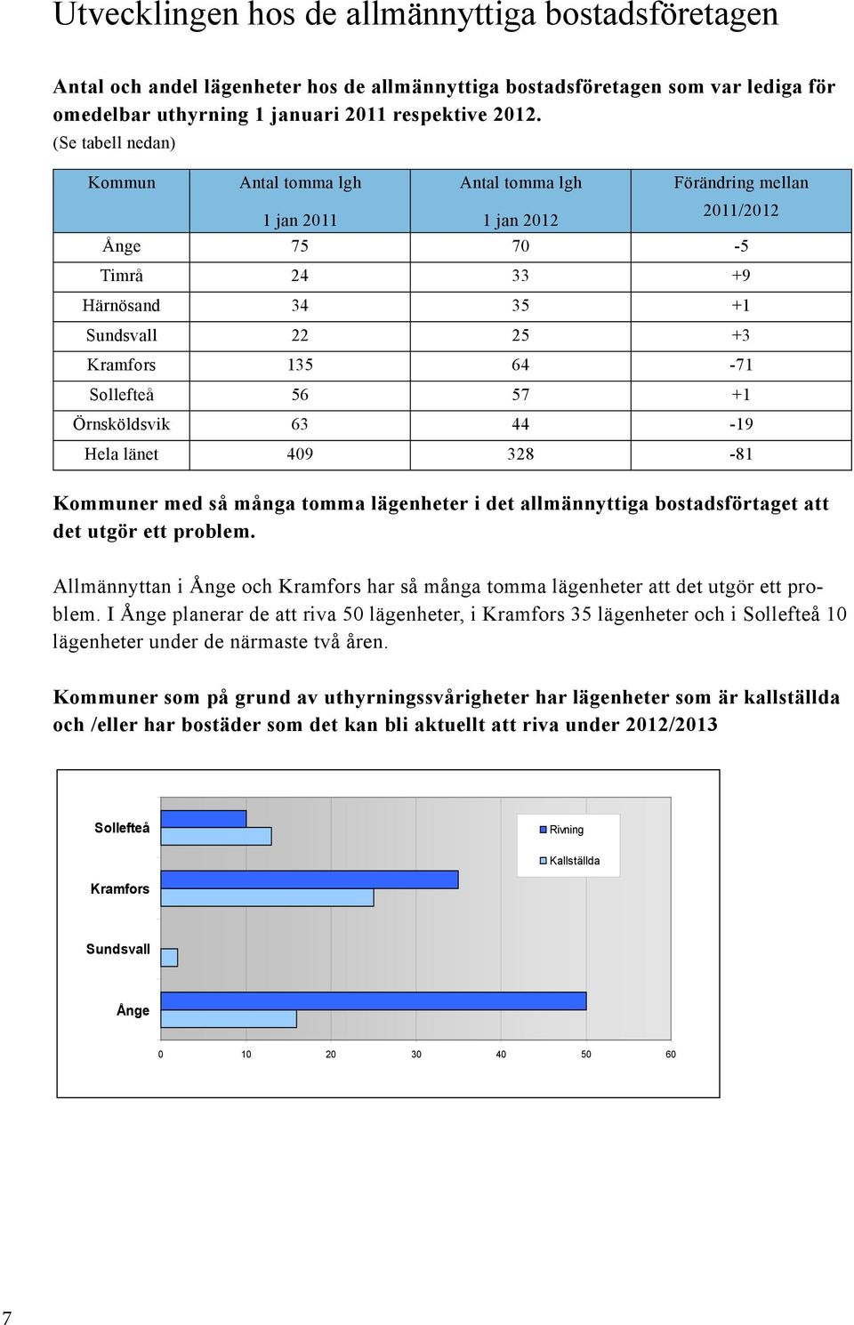 Sollefteå 56 57 +1 Örnsköldsvik 63 44-19 Hela länet 409 328-81 Kommuner med så många tomma lägenheter i det allmännyttiga bostadsförtaget att det utgör ett problem.