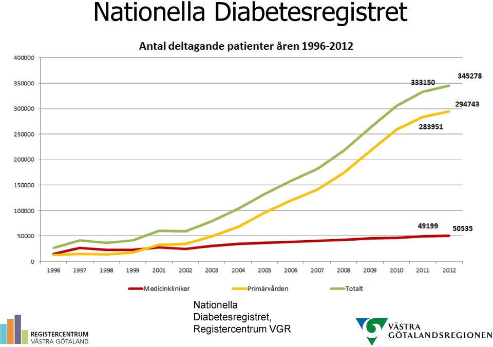 Diabetesregistret,