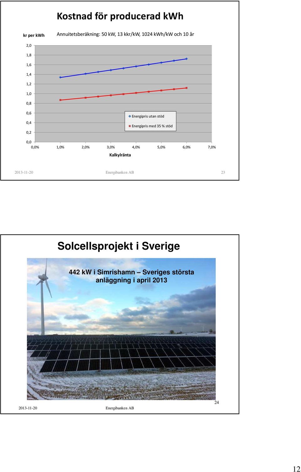 1,0% 2,0% 3,0% 4,0% 5,0% 6,0% 7,0% Kalkylränta 2013-11-20 Energibanken AB 23 Solcellsprojekt i
