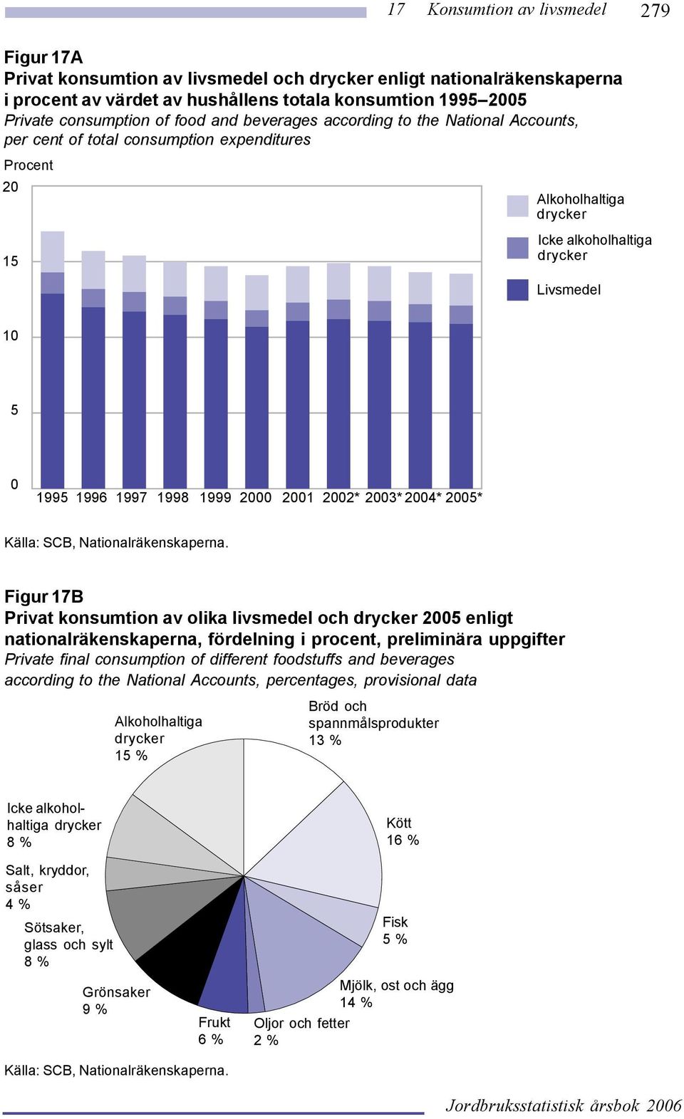 1999 2000 2001 2002* 2003* 2004* 2005* Källa: SCB, Nationalräkenskaperna.