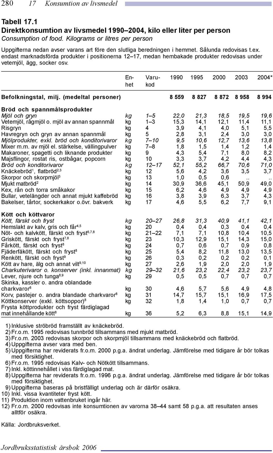 endast marknadsförda produkter i positionerna 12 17, medan hembakade produkter redovisas under vetemjöl, ägg, socker osv. En- Varu- 1990 1995 2000 2003 2004* het kod Befolkningstal, milj.