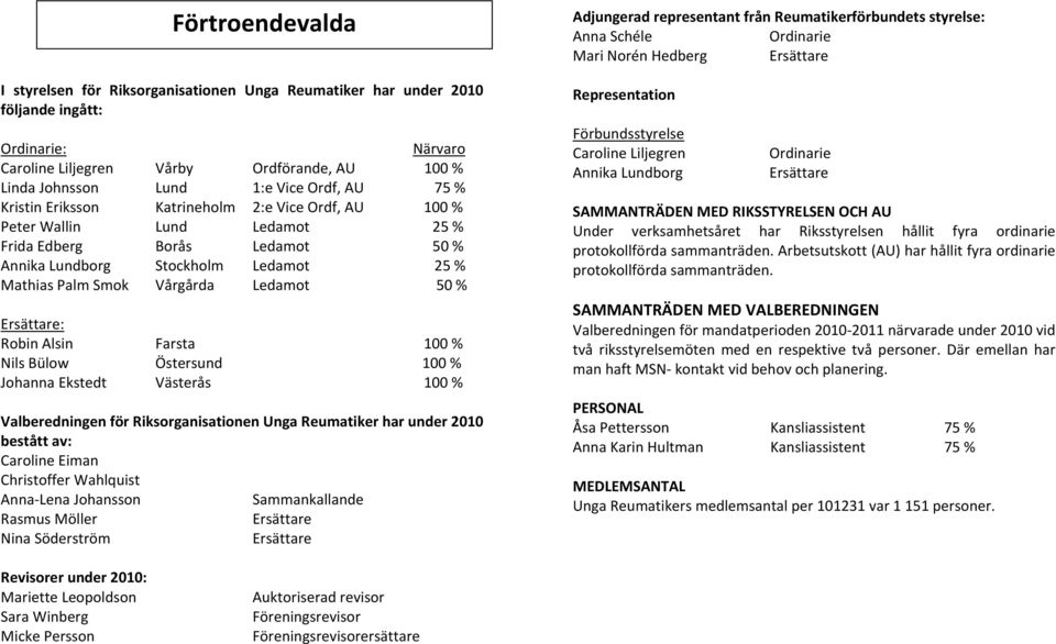 Palm Smok Vårgårda Ledamot 50 % Ersättare: Robin Alsin Farsta 100 % Nils Bülow Östersund 100 % Johanna Ekstedt Västerås 100 % Valberedningen för Riksorganisationen Unga Reumatiker har under 2010