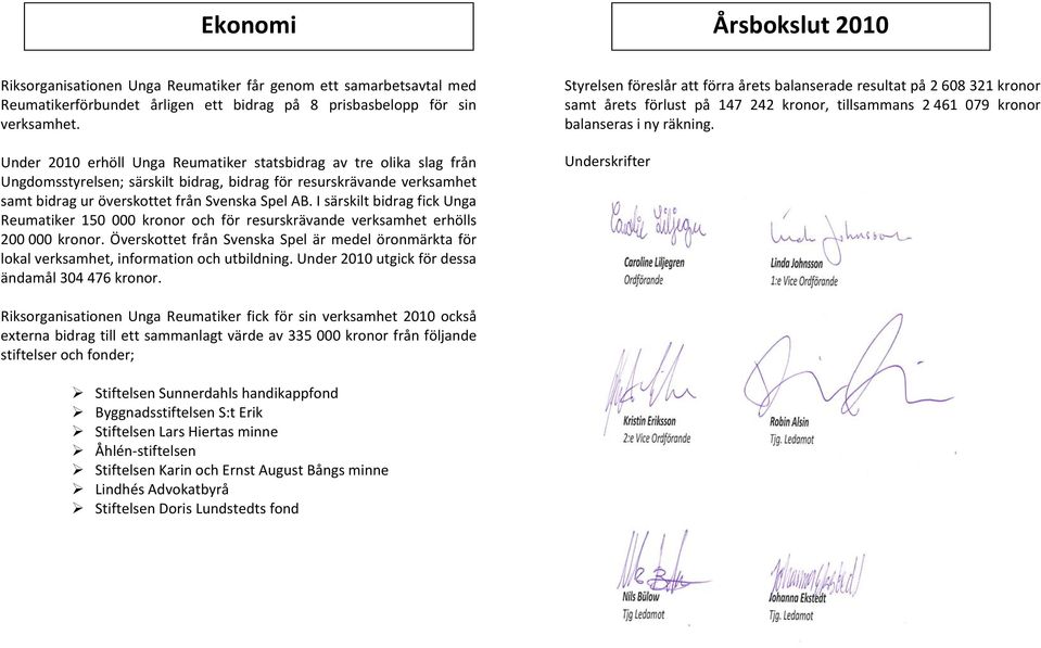 I särskilt bidrag fick Unga Reumatiker 150 000 kronor och för resurskrävande verksamhet erhölls 200 000 kronor.
