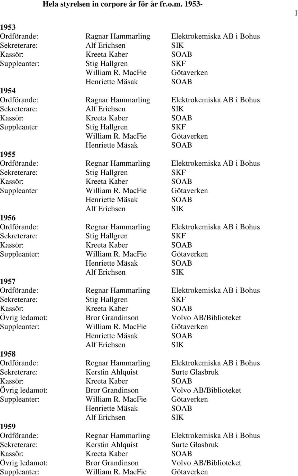 MacFie Götaverken 1955 Sekreterare: Stig Hallgren SKF Suppleanter William R. MacFie Götaverken 1956 Sekreterare: Stig Hallgren SKF Suppleanter: William R.