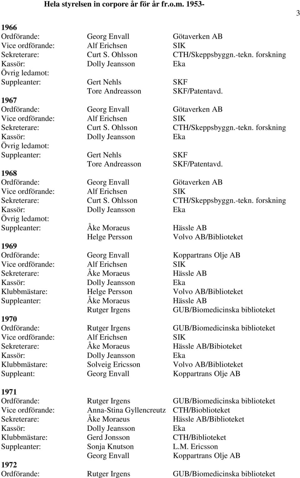 1968 Ordförande: Georg Envall Götaverken AB Vice ordförande: Sekreterare: Curt S. Ohlsson CTH/Skeppsbyggn.-tekn.