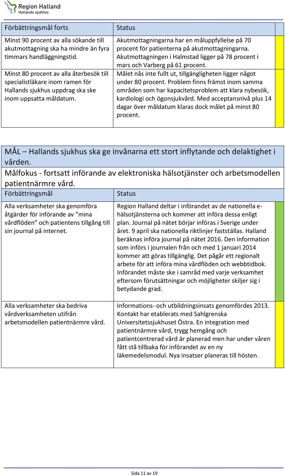 Status Akutmottagningarna har en måluppfyllelse på 70 procent för patienterna på akutmottagningarna. Akutmottagningen i Halmstad ligger på 78 procent i mars och Varberg på 61 procent.