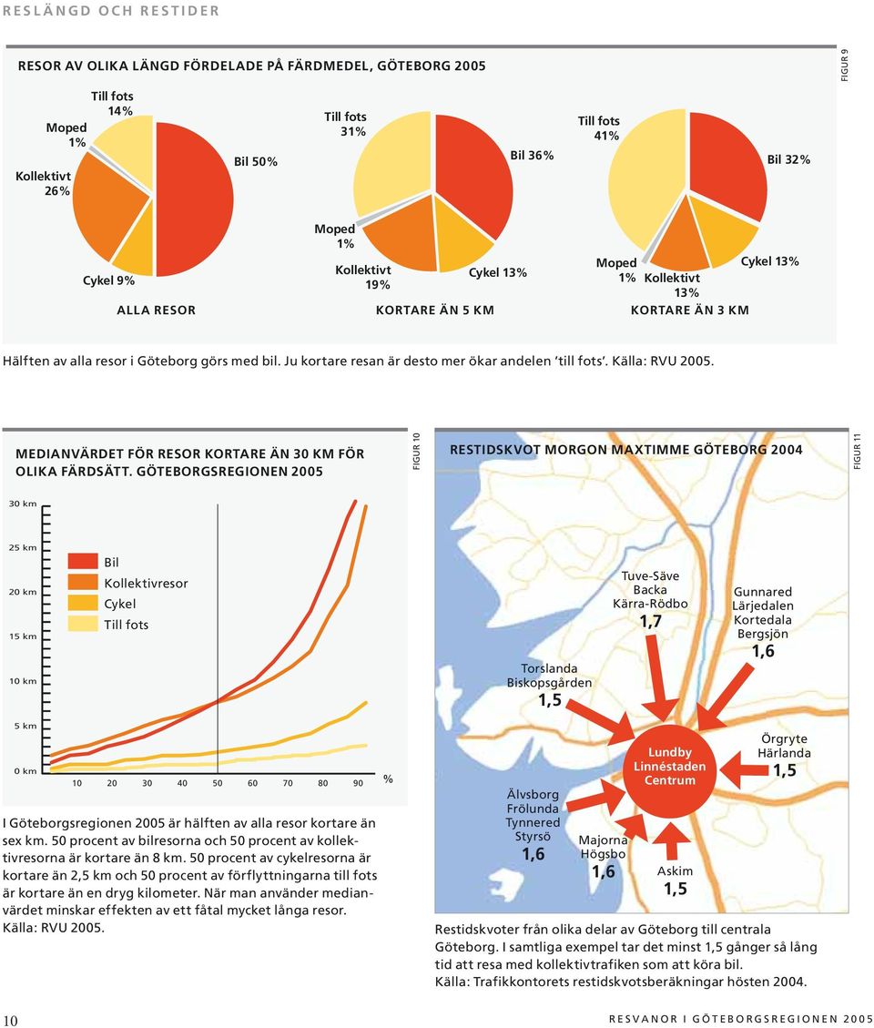Källa: RVU. MEDIANVÄRDET FÖR RESOR KORTARE ÄN 30 KM FÖR OLIKA FÄRDSÄTT.