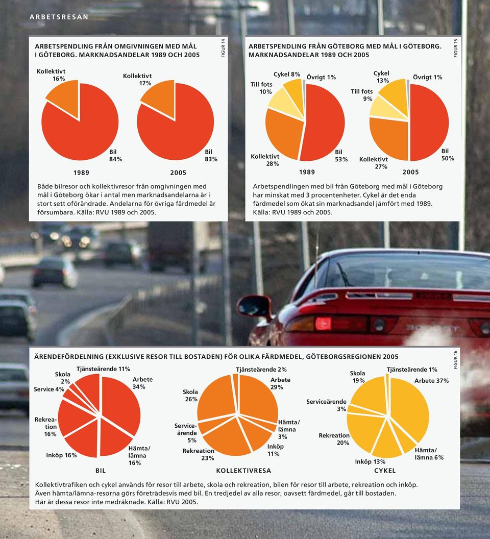50% Både bilresor och kollektivresor från omgivningen med mål i Göteborg ökar i antal men marknadsandelarna är i stort sett oförändrade. Andelarna för övriga färdmedel är försumbara.