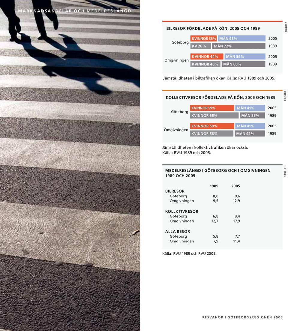 KOLLEKTIVRESOR FÖRDELADE PÅ KÖN, OCH 1989 FIGUR 8 1989 KVINNOR 65% MÄN 35% MÄN 41% Göteborg KVINNOR 59% 1989 KVINNOR 58% MÄN 42% MÄN 41% Omgivningen KVINNOR 59% Jämställdheten i