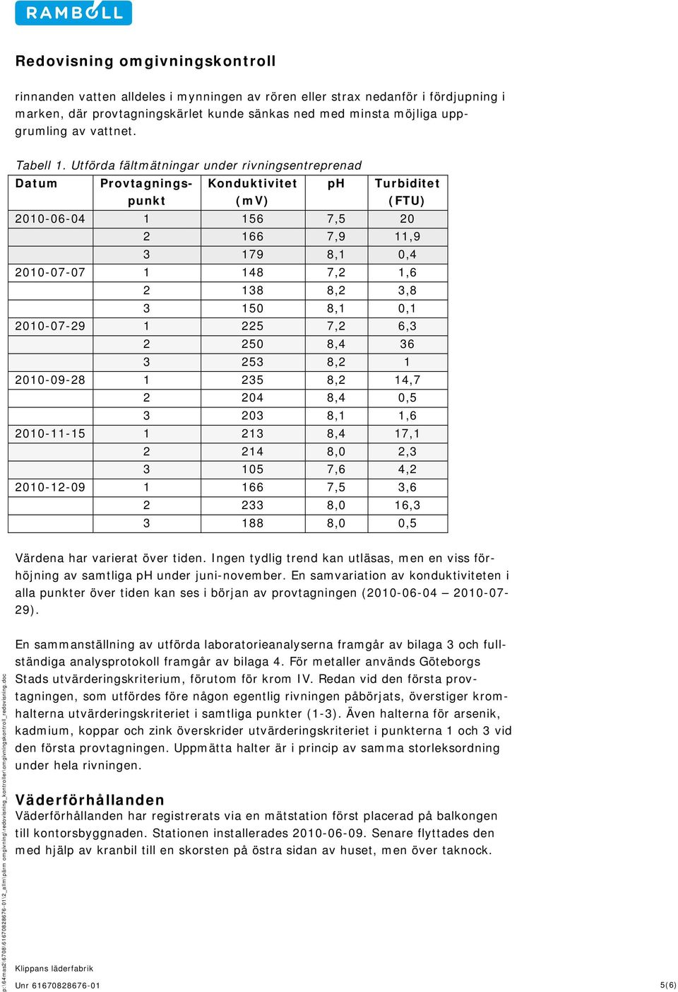 Utförda fältmätningar under rivningsentreprenad Datum Provtagningspunkt Konduktivitet (mv) ph Turbiditet (FTU) 2010-06-04 1 156 7,5 20 2 166 7,9 11,9 3 179 8,1 0,4 2010-07-07 1 148 7,2 1,6 2 138 8,2