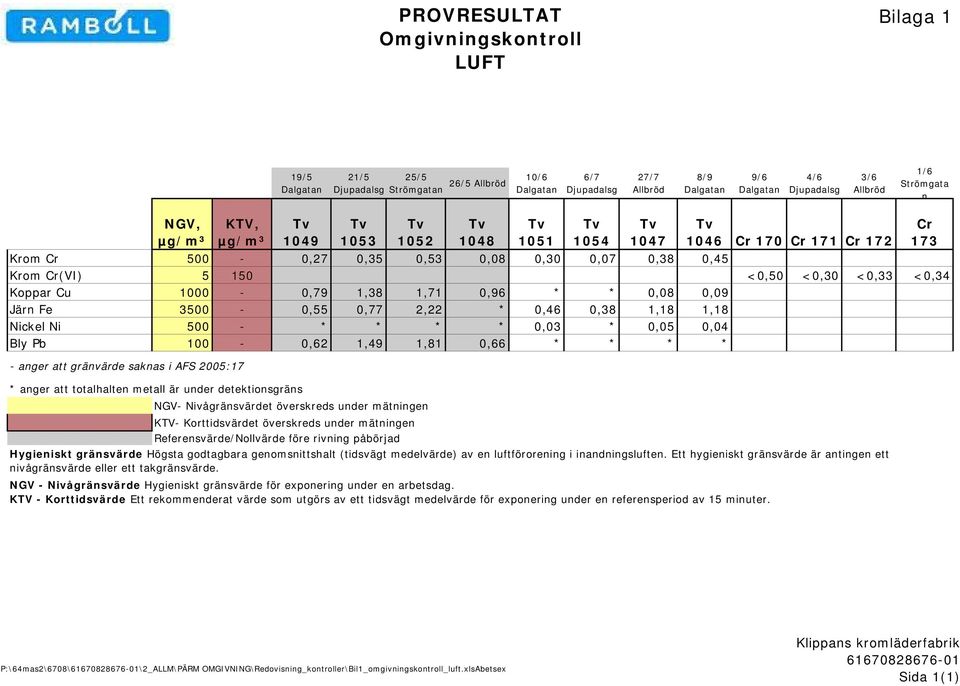 <0,30 <0,33 <0,34 Koppar Cu 1000-0,79 1,38 1,71 0,96 * * 0,08 0,09 Järn Fe 3500-0,55 0,77 2,22 * 0,46 0,38 1,18 1,18 Nickel Ni 500 - * * * * 0,03 * 0,05 0,04 Bly Pb 100-0,62 1,49 1,81 0,66 * * * * -