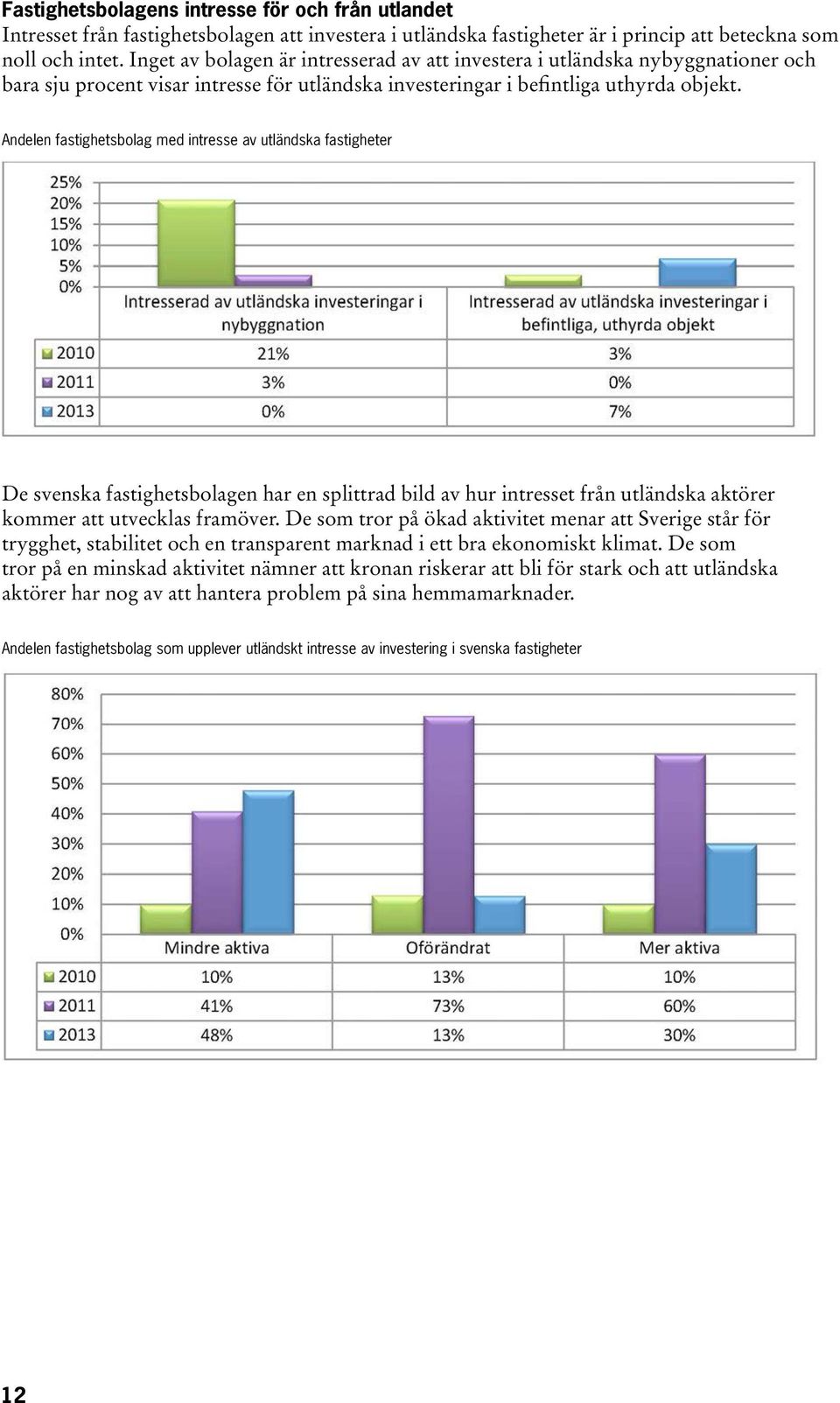 Andelen fastighetsbolag med intresse av utländska fastigheter De svenska fastighetsbolagen har en splittrad bild av hur intresset från utländska aktörer kommer att utvecklas framöver.