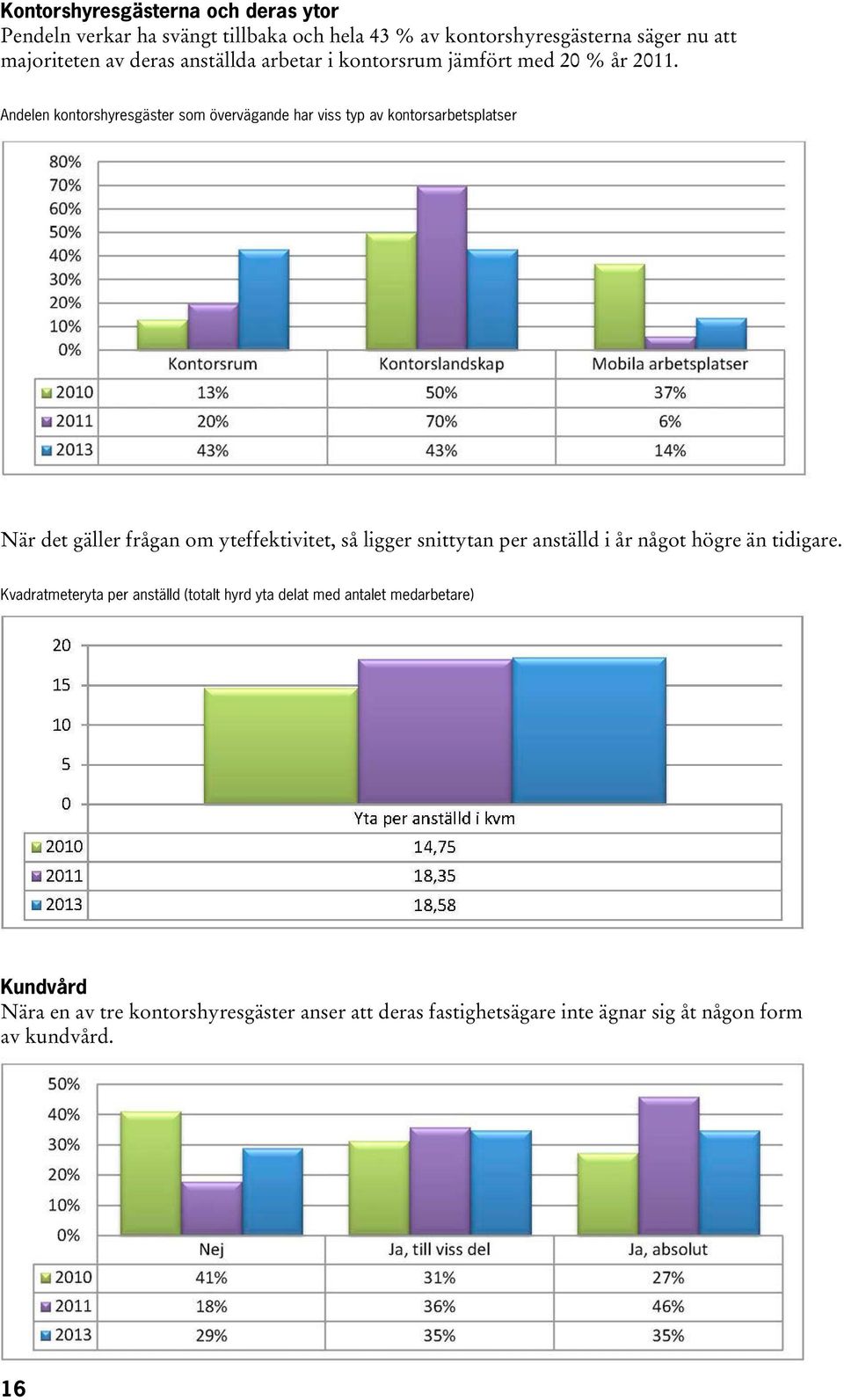 Andelen kontorshyresgäster som övervägande har viss typ av kontorsarbetsplatser När det gäller frågan om yteffektivitet, så ligger snittytan per