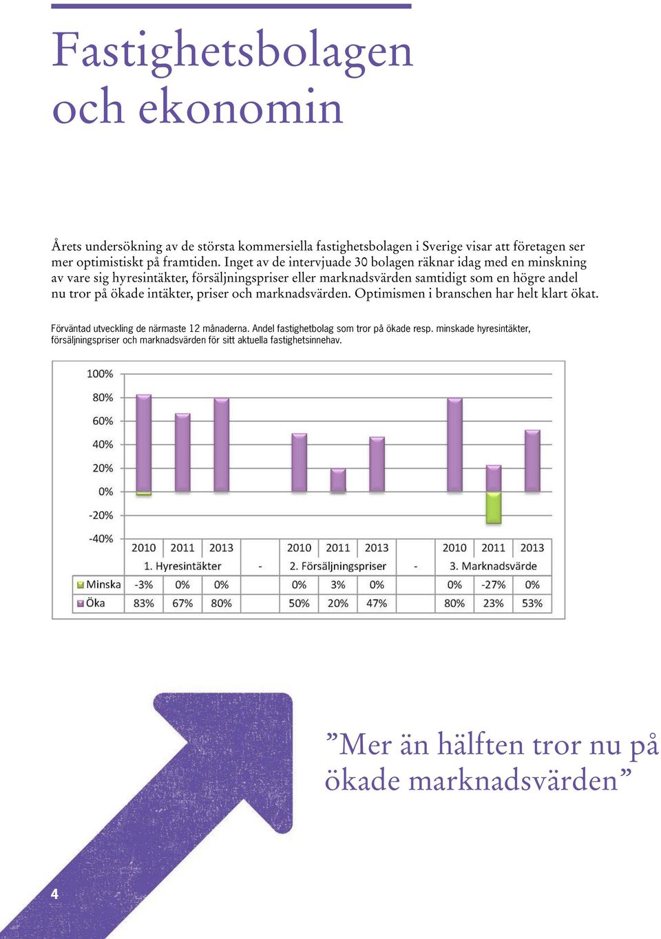 tror på ökade intäkter, priser och marknadsvärden. Optimismen i branschen har helt klart ökat. Förväntad utveckling de närmaste 12 månaderna.