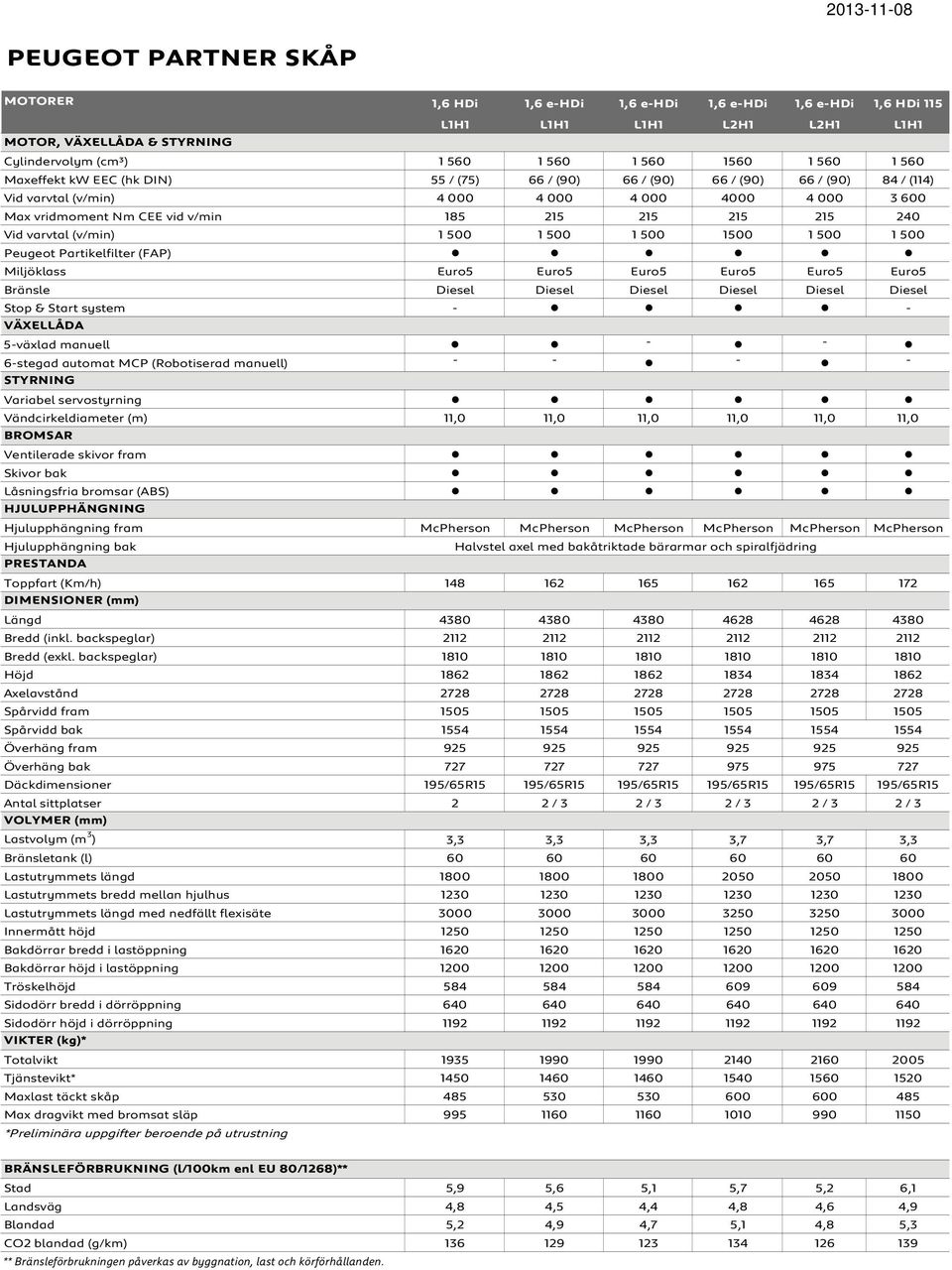 215 215 215 240 Vid varvtal (v/min) 1 500 1 500 1 500 1500 1 500 1 500 Peugeot Partikelfilter (FAP) Miljöklass Euro5 Euro5 Euro5 Euro5 Euro5 Euro5 Bränsle Diesel Diesel Diesel Diesel Diesel Diesel