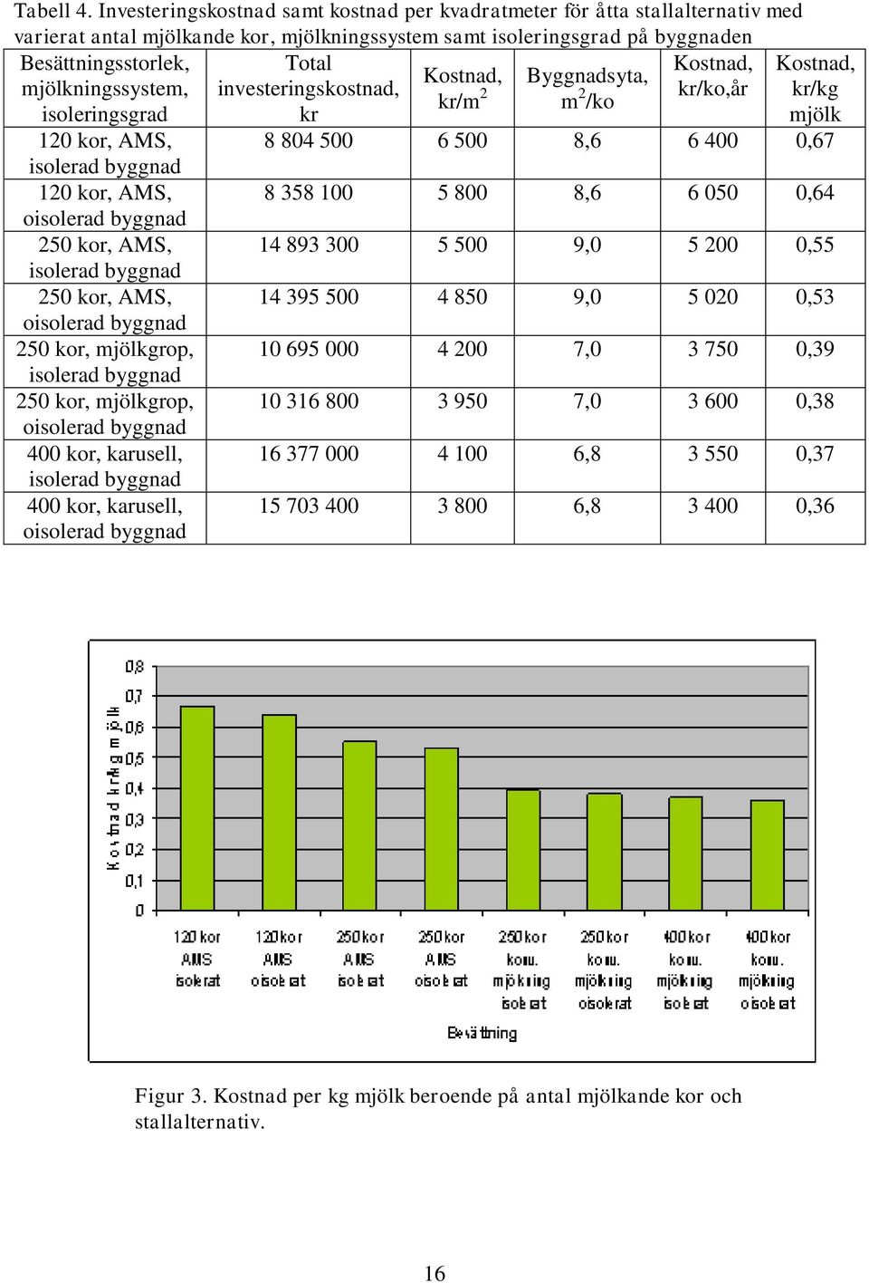 Kostnad, Kostnad, Byggnadsyta, mjölkningssystem, investeringskostnad, kr/m 2 m 2 kr/ko,år kr/kg /ko isoleringsgrad kr mjölk 120 kor, AMS, 8 804 500 6 500 8,6 6 400 0,67 isolerad byggnad 120 kor, AMS,