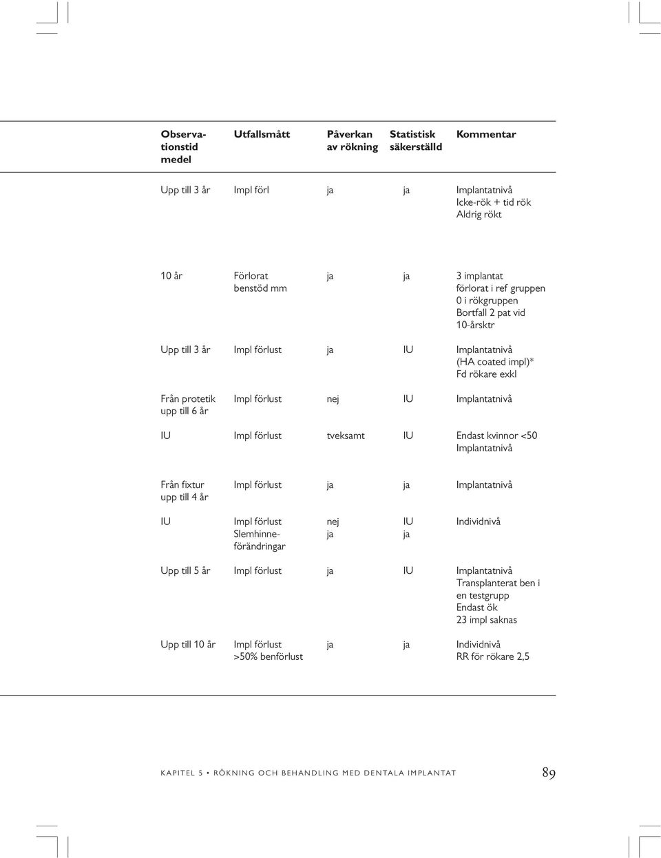 Implantatnivå upp till 6 år IU Impl förlust tveksamt IU Endast kvinnor <50 Implantatnivå Från fixtur Impl förlust ja ja Implantatnivå upp till 4 år IU Impl förlust nej IU Individnivå Slemhinne- ja ja