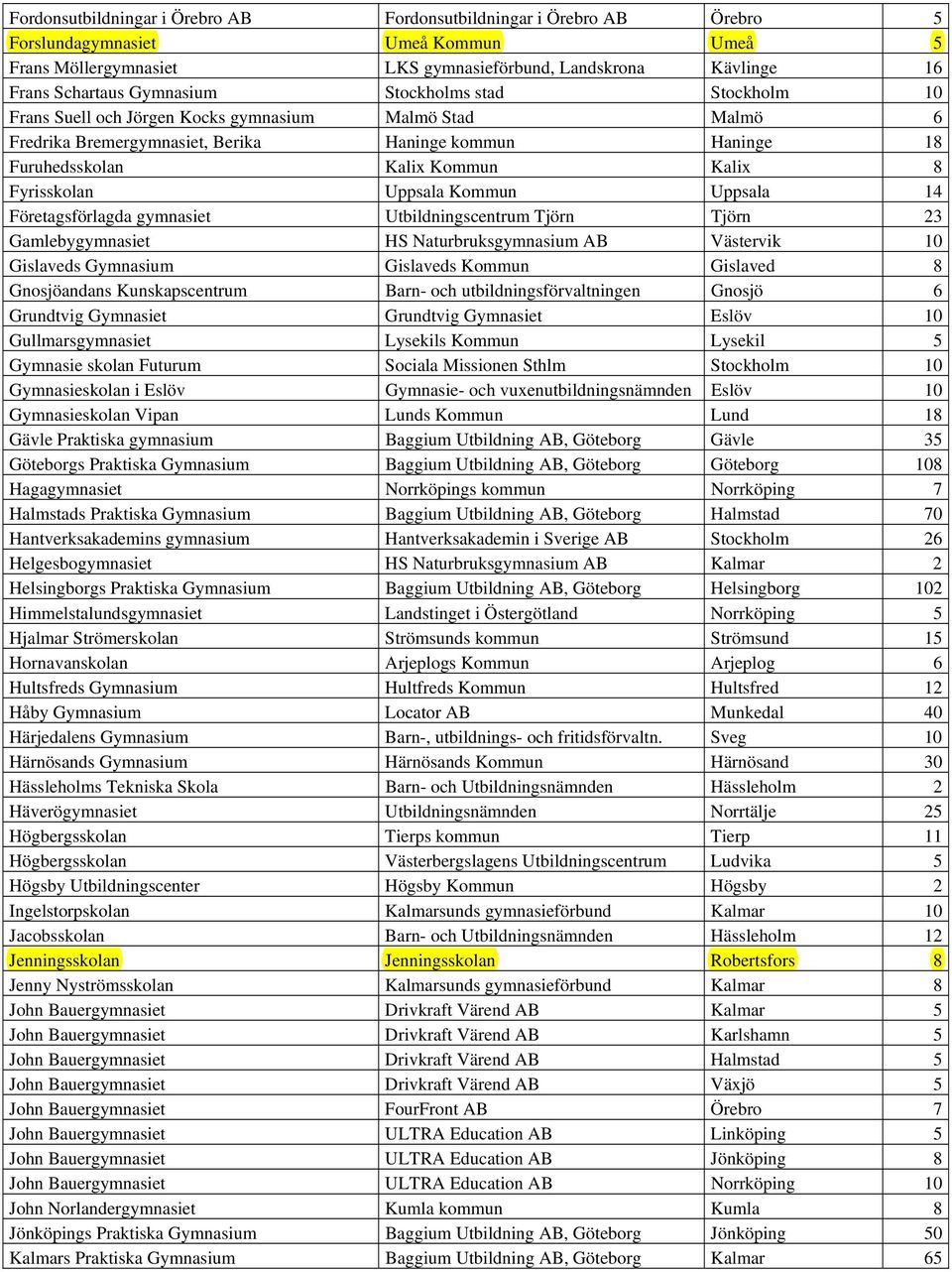 Fyrisskolan Uppsala Kommun Uppsala 14 Företagsförlagda gymnasiet Utbildningscentrum Tjörn Tjörn 23 Gamlebygymnasiet HS Naturbruksgymnasium AB Västervik 10 Gislaveds Gymnasium Gislaveds Kommun