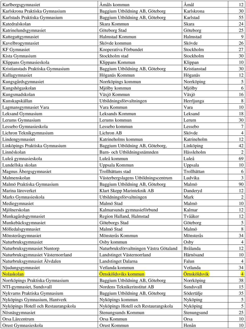 Förbundet Stockholm 27 Kista Gymnasium Stockholm stad Stockholm 30 Klippans Gymnasieskola Klippans Kommun Klippan 10 Kristianstads Praktiska Gymnasium Baggium Utbildning AB, Göteborg Kristianstad 30