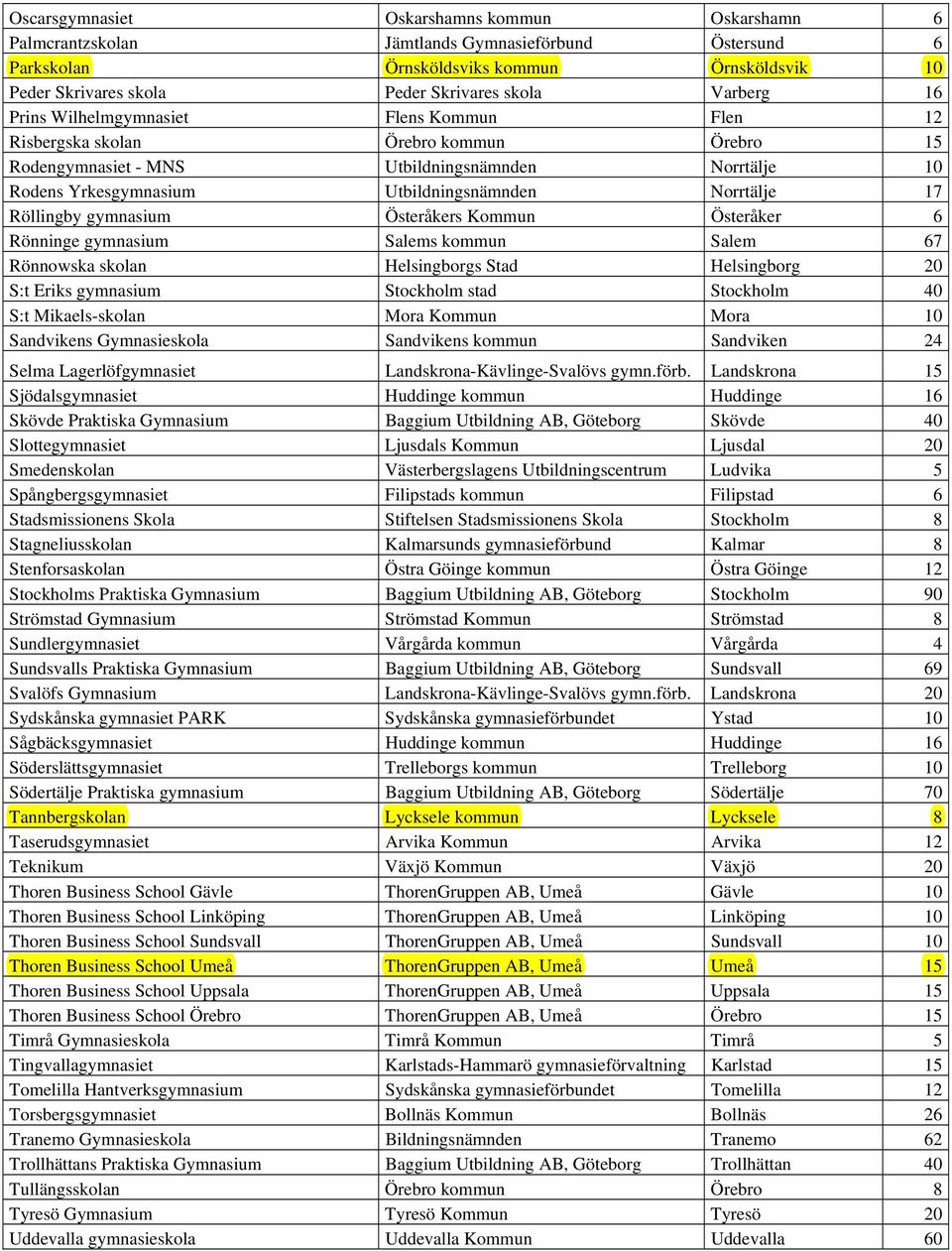 Norrtälje 17 Röllingby gymnasium Österåkers Kommun Österåker 6 Rönninge gymnasium Salems kommun Salem 67 Rönnowska skolan Helsingborgs Stad Helsingborg 20 S:t Eriks gymnasium Stockholm stad Stockholm
