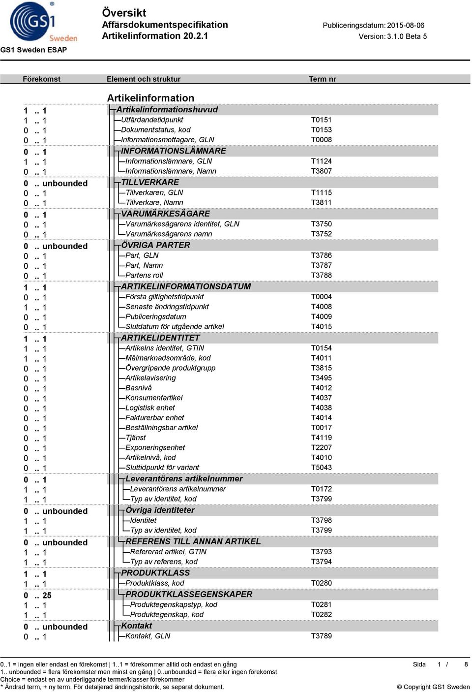 . 1 Varumärkesägarens identitet, GLN T3750 0.. 1 Varumärkesägarens namn T3752 0.. unbounded ÖVRIGA PARTER 0.. 1 Part, GLN T3786 0.. 1 Part, Namn T3787 0.. 1 Partens roll T3788 1.