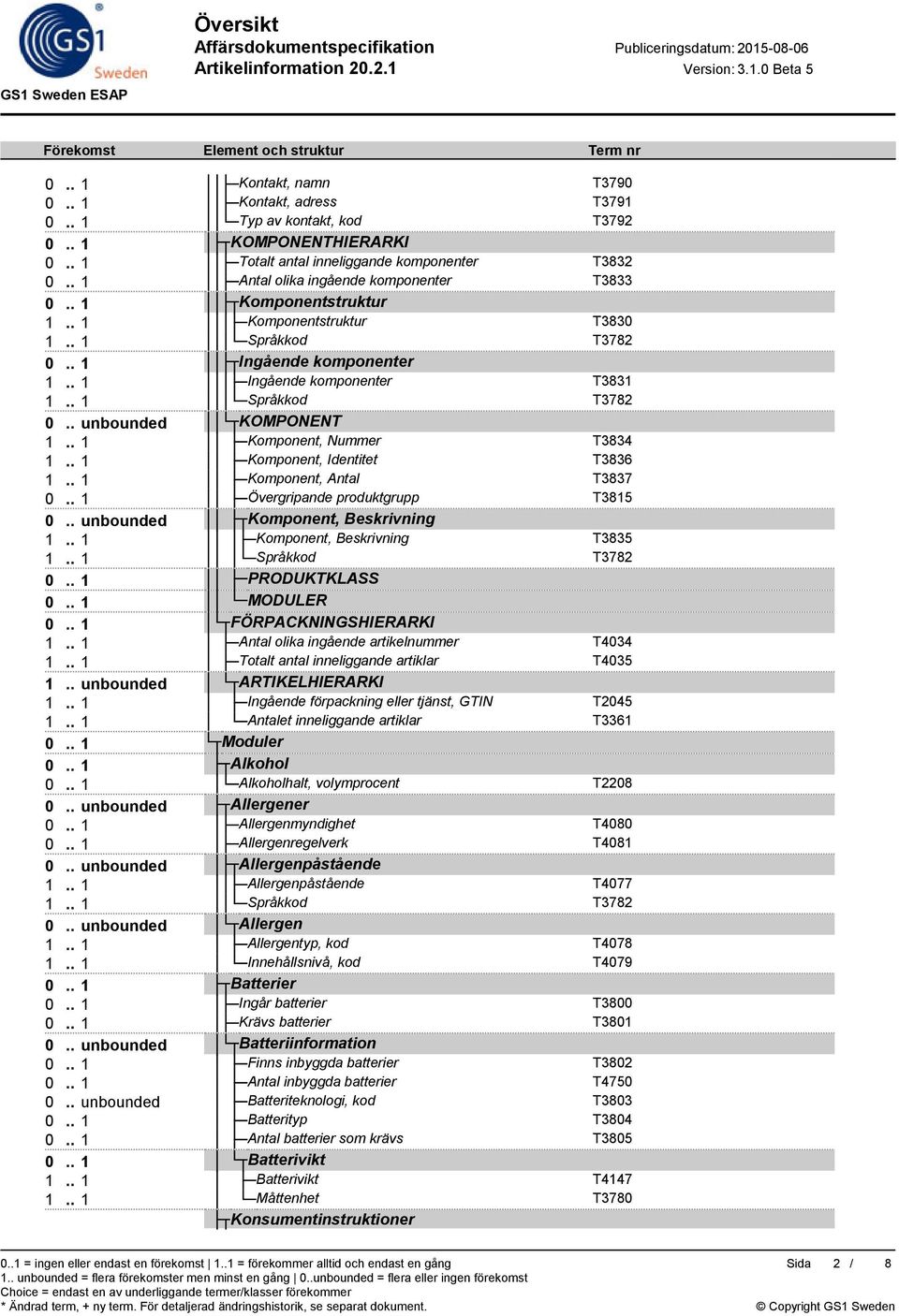. 1 Komponent, Nummer T3834 1.. 1 Komponent, Identitet T3836 1.. 1 Komponent, Antal T3837 0.. 1 Övergripande produktgrupp T3815 0.. unbounded Komponent, Beskrivning 1.