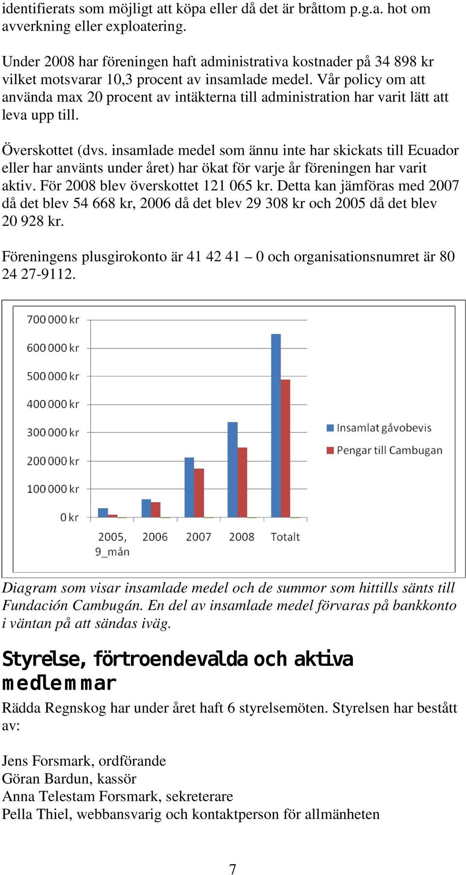 Vår policy om att använda max 20 procent av intäkterna till administration har varit lätt att leva upp till. Överskottet (dvs.