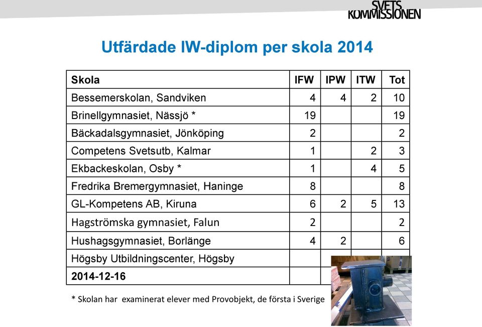 Bremergymnasiet, Haninge 8 8 GL-Kompetens AB, Kiruna 6 2 5 13 Hagströmska gymnasiet, Falun 2 2 Hushagsgymnasiet,