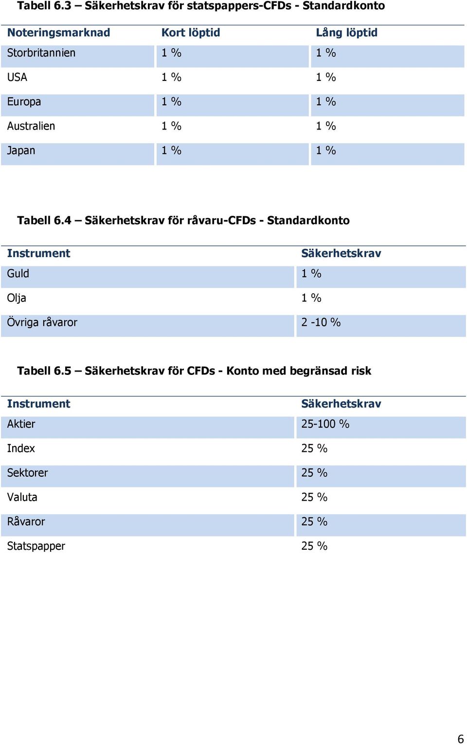 USA 1 % 1 % Europa 1 % 1 % Australien 1 % 1 % Japan 1 % 1 % 4 Säkerhetskrav för råvaru-cfds - Standardkonto Instrument