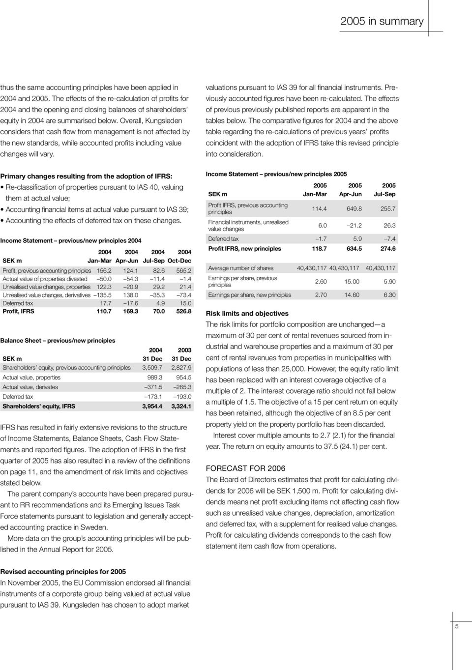 Overall, Kungsleden considers that cash flow from management is not affected by the new standards, while accounted profits including value changes will vary.