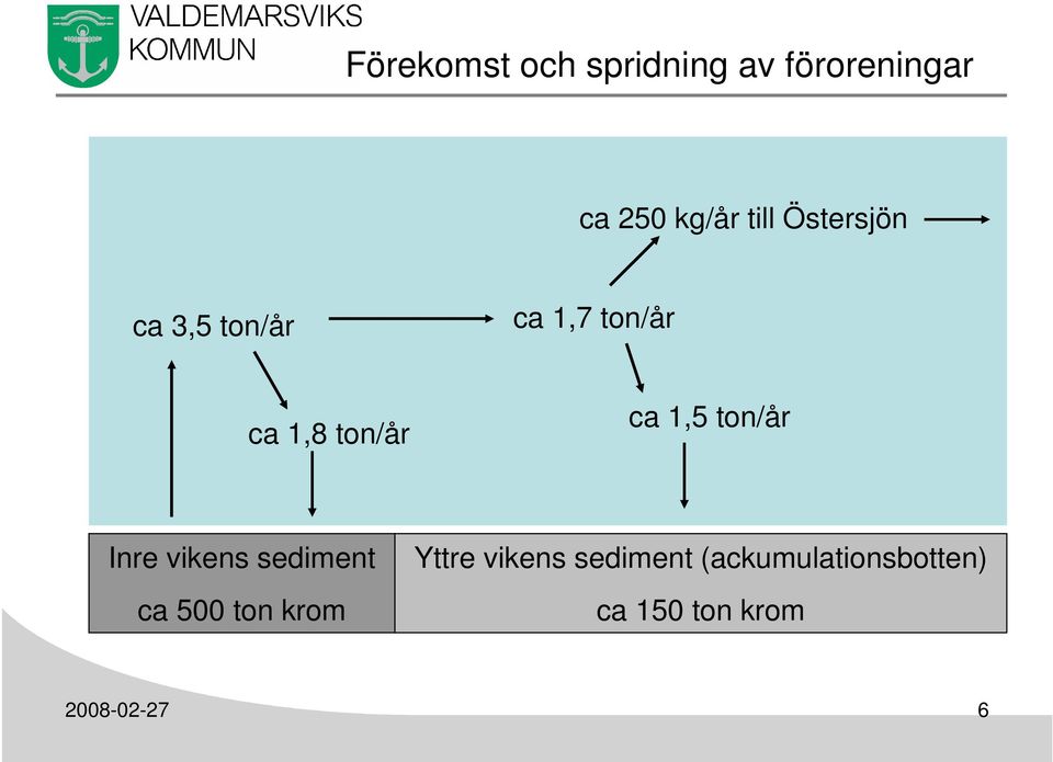 ton/år Inre vikens sediment ca 500 ton krom Yttre vikens