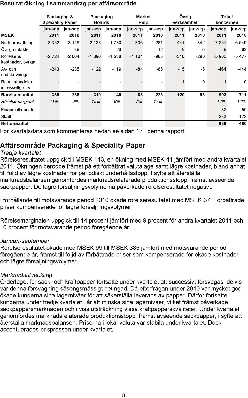 -2 724-2 664-1 696-1 538-1 164-985 -316-290 -5 900-5 477 kostnader, övriga Av- och -243-235 -122-119 -84-85 -15-5 -464-444 nedskrivningar Resultatandelar i - - - - - - 1 0 1 0 intresseftg.