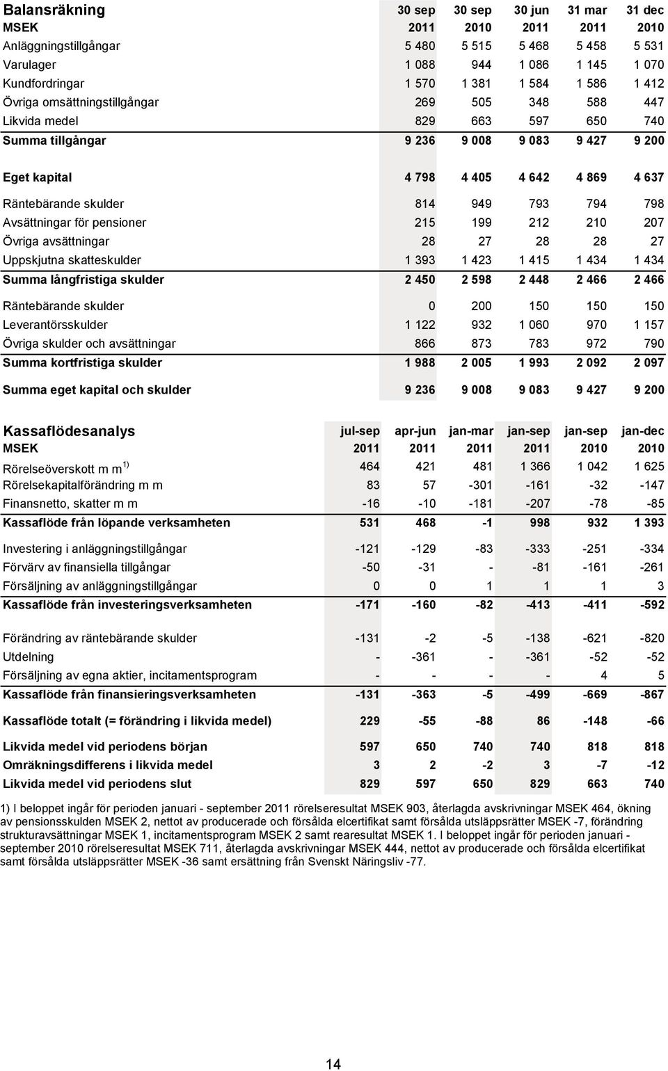 Räntebärande skulder 814 949 793 794 798 Avsättningar för pensioner 215 199 212 210 207 Övriga avsättningar 28 27 28 28 27 Uppskjutna skatteskulder 1 393 1 423 1 415 1 434 1 434 Summa långfristiga