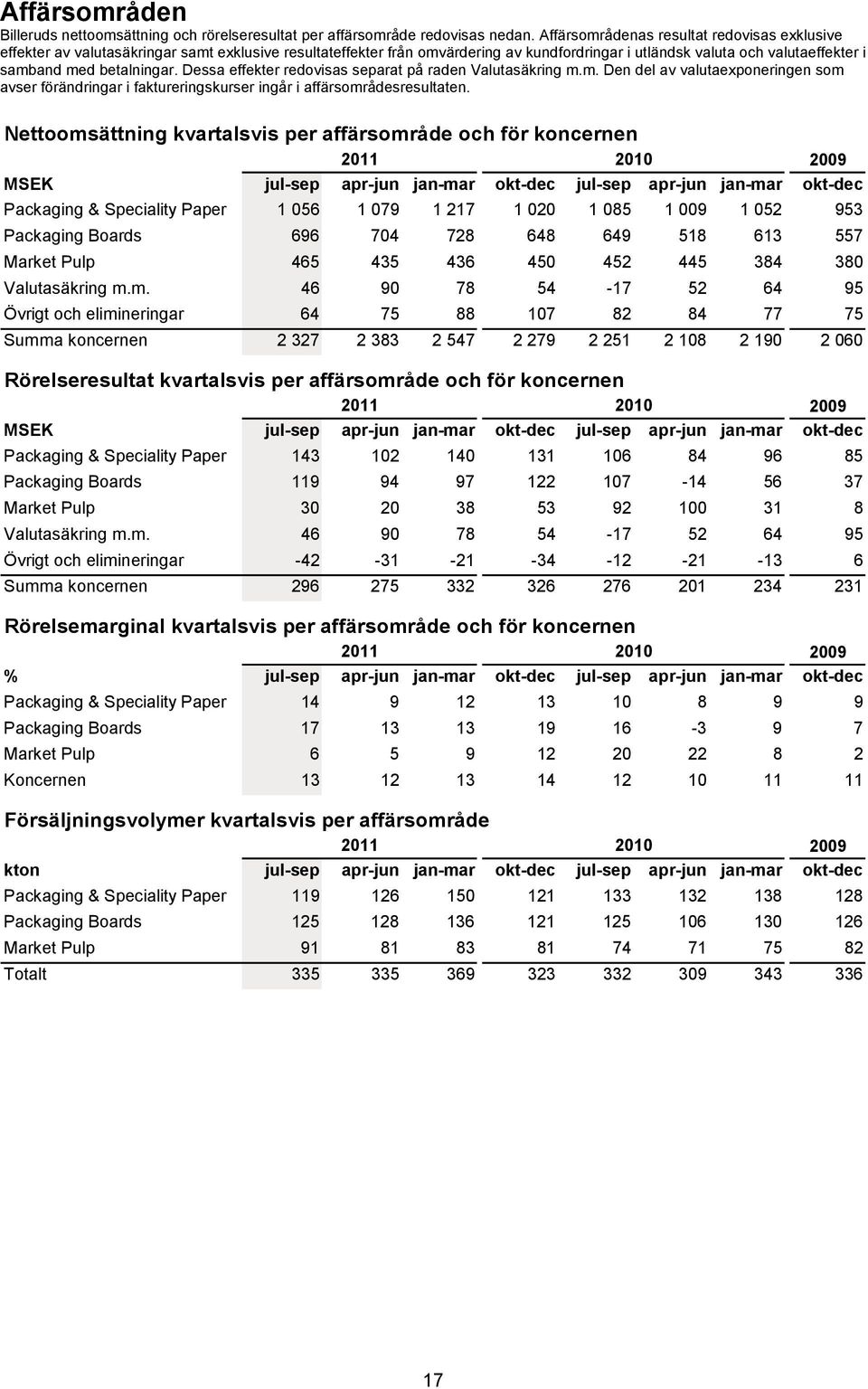 betalningar. Dessa effekter redovisas separat på raden Valutasäkring m.m. Den del av valutaexponeringen som avser förändringar i faktureringskurser ingår i affärsområdesresultaten.