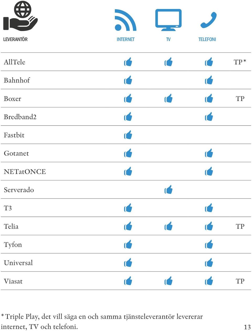 Tyfon Universal Viasat TP * Triple Play, det vill säga en och