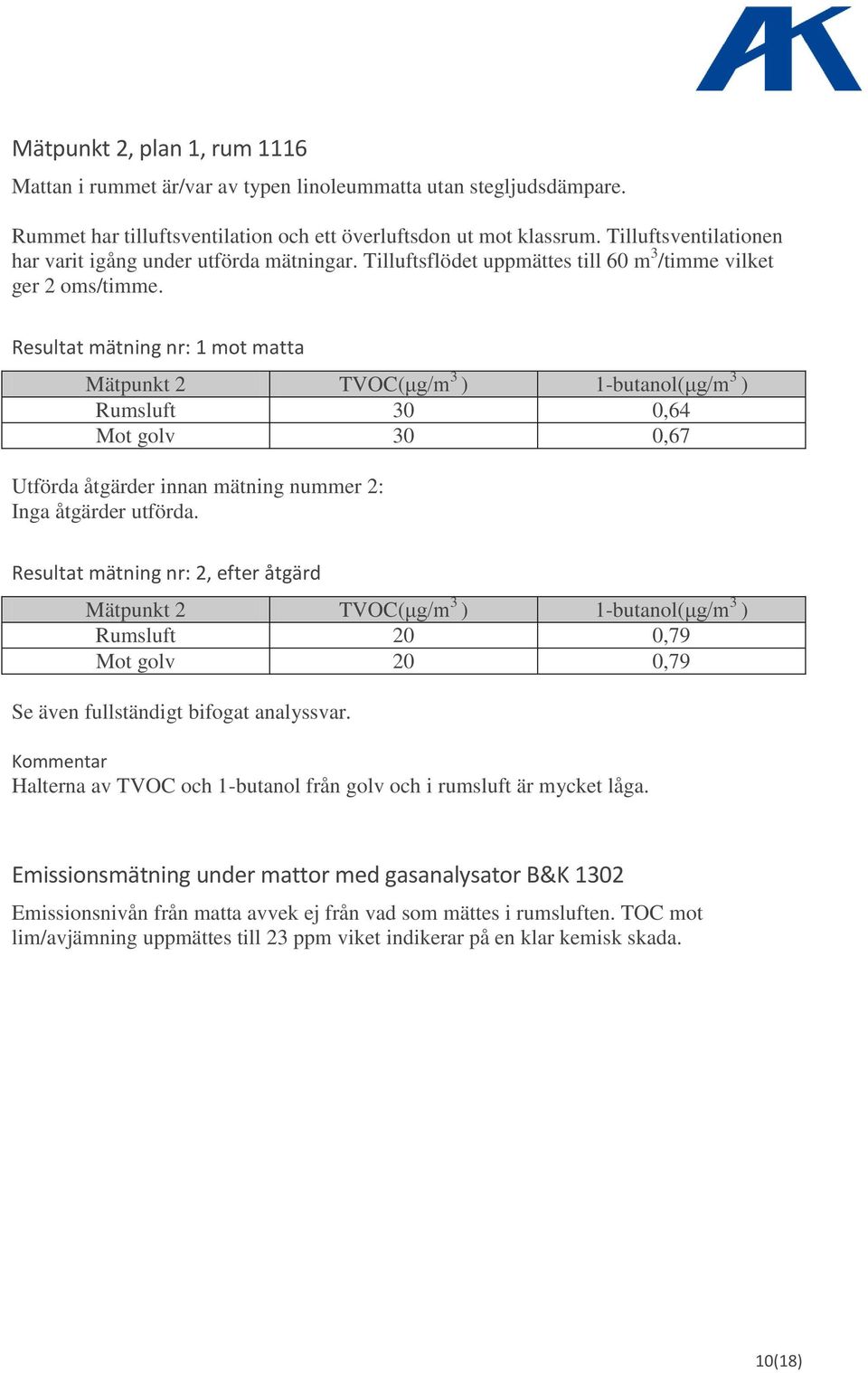 Resultat mätning nr: 1 mot matta Mätpunkt 2 TVOC(μg/m 3 ) 1-butanol(μg/m 3 ) Rumsluft 30 0,64 Mot golv 30 0,67 Utförda åtgärder innan mätning nummer 2: Inga åtgärder utförda.