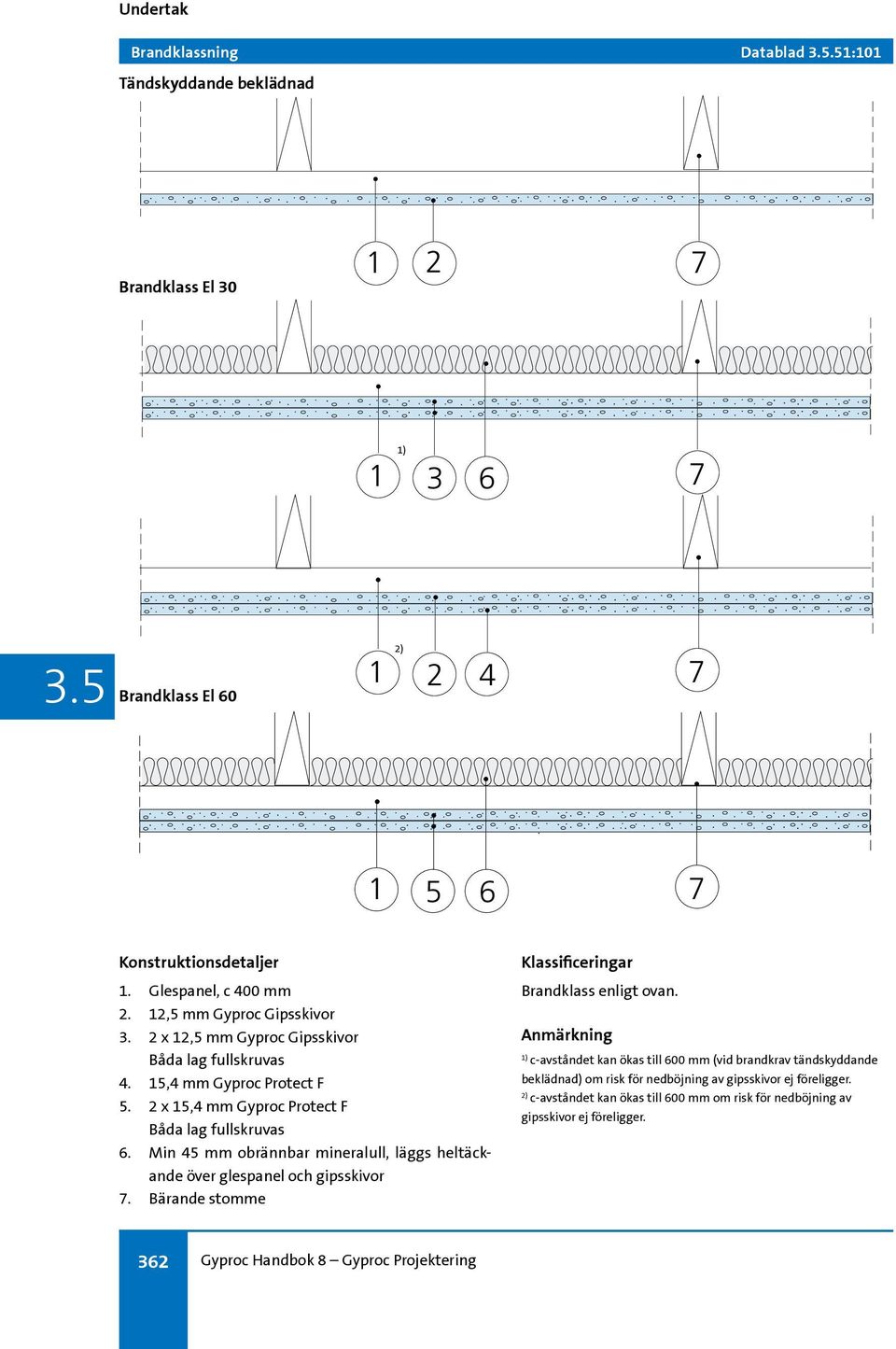 Min 45 mm obrännbar mineralull, läggs heltäckande över glespanel och gipsskivor 7. Bärande stomme Klassificeringar Brandklass enligt ovan.