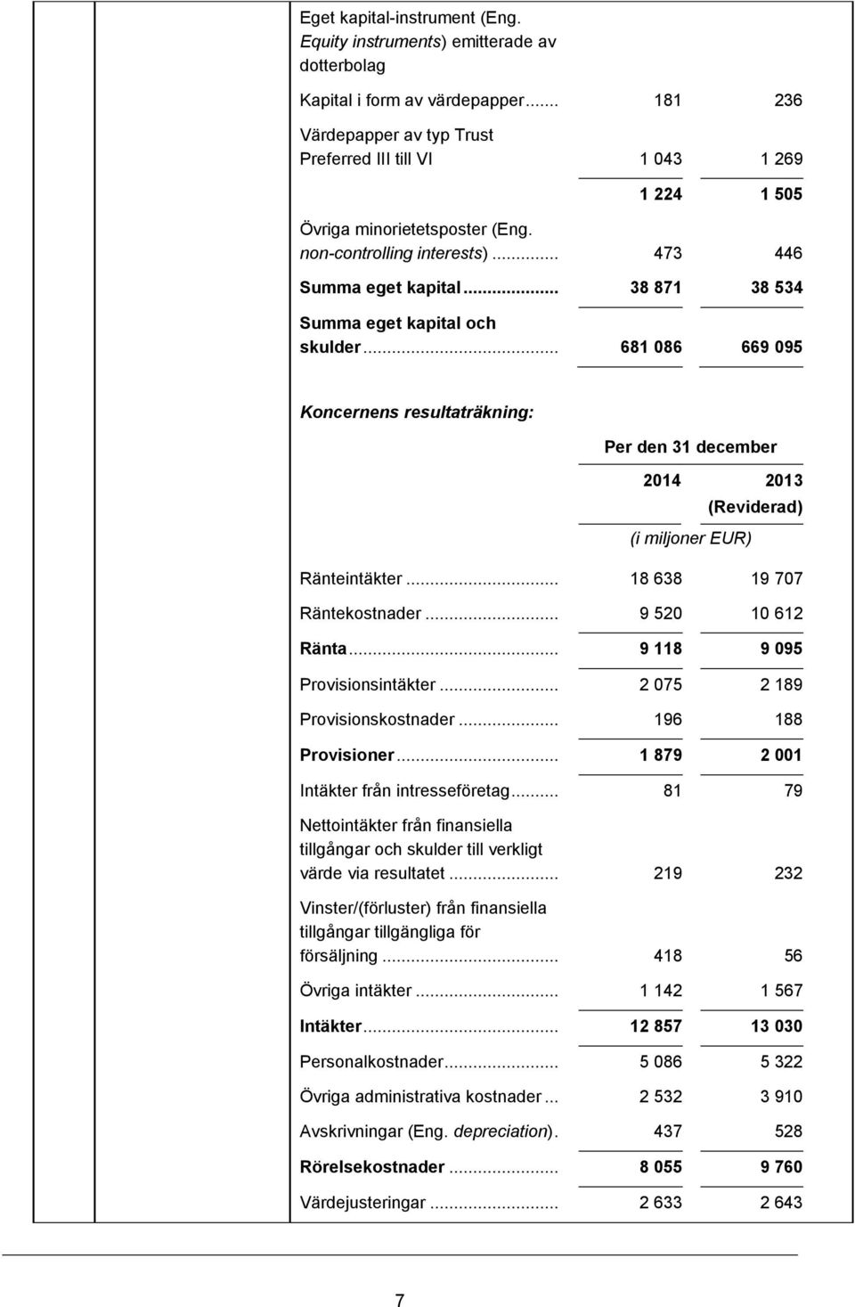 .. 38 871 38 534 Summa eget kapital och skulder... 681 086 669 095 Koncernens resultaträkning: Per den 31 december 2014 2013 (i miljoner EUR) (Reviderad) Ränteintäkter... 18 638 19 707 Räntekostnader.