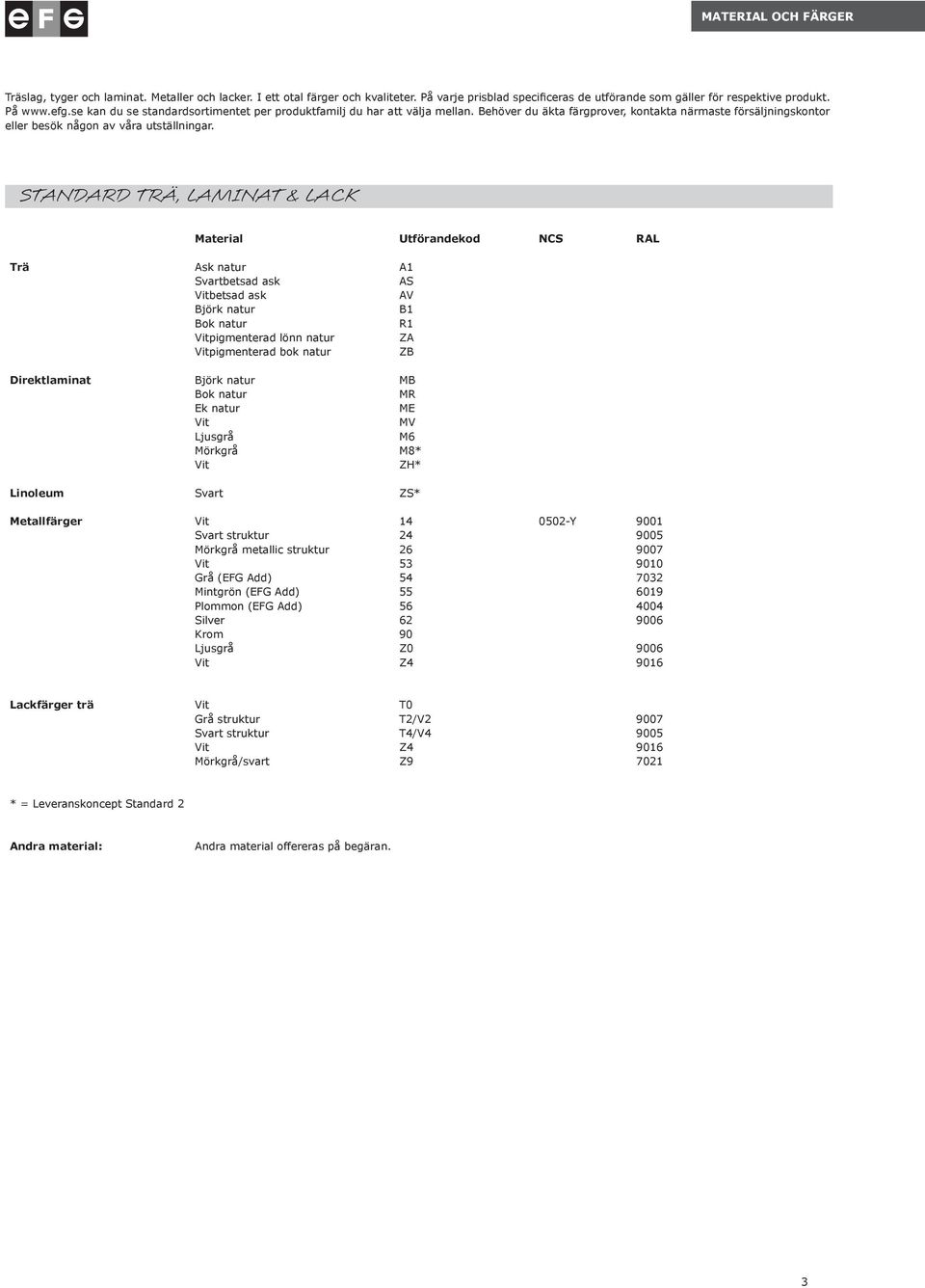 STANDARD TRÄ, LAMINAT & LACK Material Utförandekod NCS RAL Trä Ask natur A1 Svartbetsad ask AS Vitbetsad ask AV Björk natur B1 Bok natur R1 Vitpigmenterad lönn natur ZA Vitpigmenterad bok natur ZB