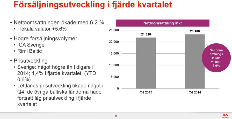 kvartalet, (YTD 0,6%) Lettlands prisutveckling ökade något i Q4, de övriga baltiska länderna hade fortsatt låg prisutveckling