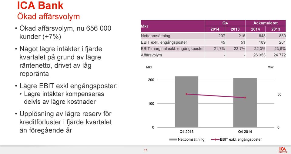 207 215 848 850 EBIT exkl. engångsposter 45 51 189 201 EBIT-marginal exkl.