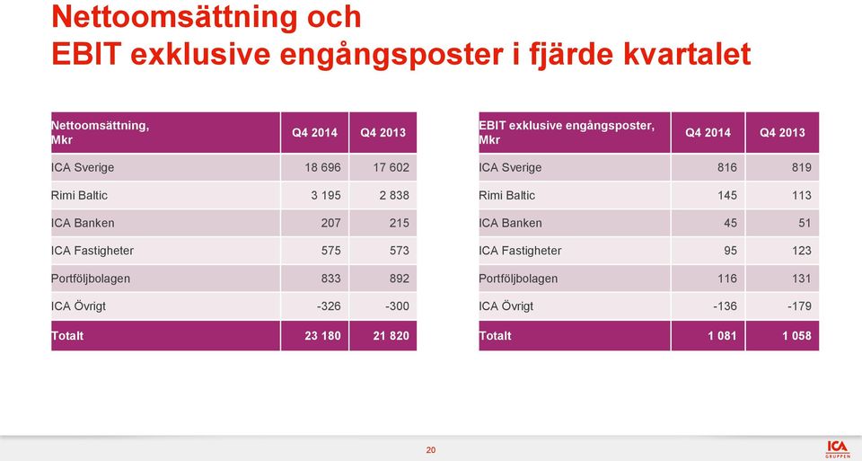 ICA Fastigheter 575 573 Portföljbolagen 833 892 ICA Övrigt -326-300 Totalt 23 180 21 820 ICA Sverige 816 819