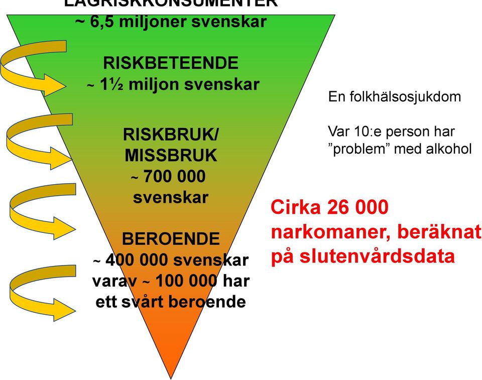 BEROENDE ~ 400 000 svenskar varav ~ 100 000 har ett svårt beroende Var