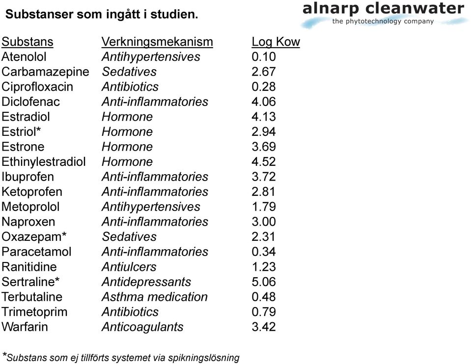 69 Ethinylestradiol Hormone 4.52 Ibuprofen Anti-inflammatories 3.72 Ketoprofen Anti-inflammatories 2.81 Metoprolol Antihypertensives 1.79 Naproxen Anti-inflammatories 3.