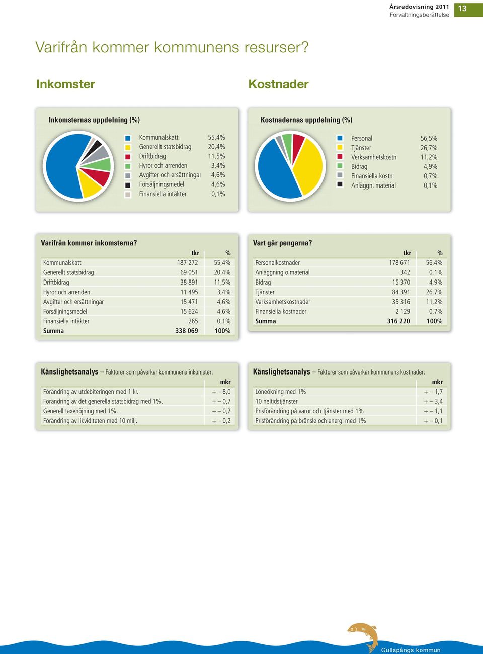 Finansiella intäkter 0,1% Kostnadernas uppdelning (%) Personal 56,5% Tjänster 26,7% Verksamhetskostn 11,2% Bidrag 4,9% Finansiella kostn 0,7% Anläggn. material 0,1% Varifrån kommer inkomsterna?