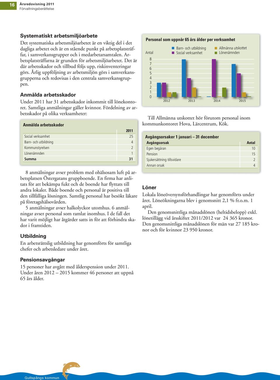 Årlig uppföljning av arbetsmiljön görs i samverkansgrupperna och redovisas i den centrala samverkansgruppen. Anmälda arbetsskador Under 2011 har 31 arbetsskador inkommit till lönekontoret.