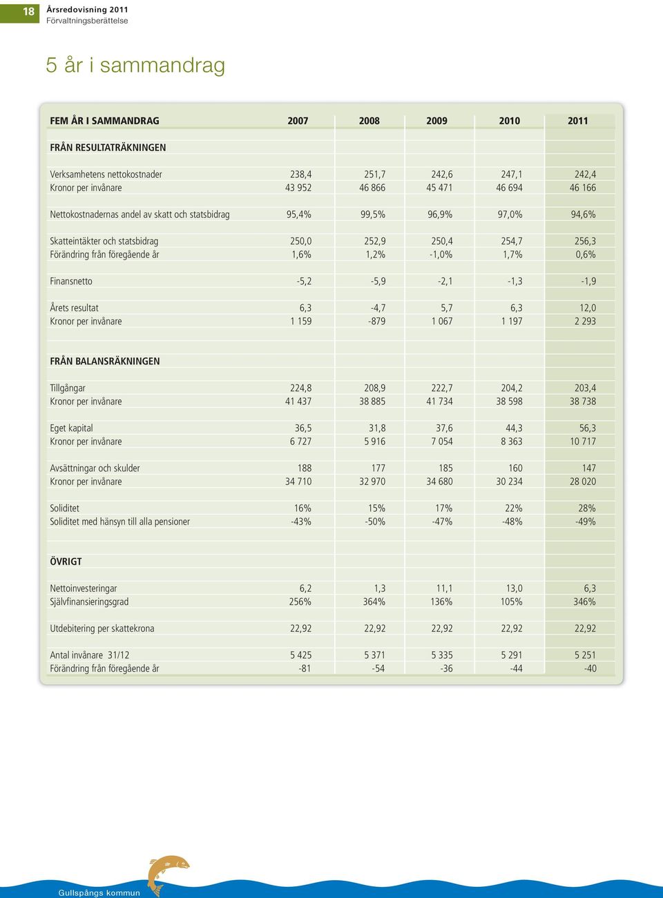 från föregående år 1,6% 1,2% -1,0% 1,7% 0,6% Finansnetto -5,2-5,9-2,1-1,3-1,9 Årets resultat 6,3-4,7 5,7 6,3 12,0 Kronor per invånare 1 159-879 1 067 1 197 2 293 FRÅN BALANSRÄKNINGEN Tillgångar 224,8