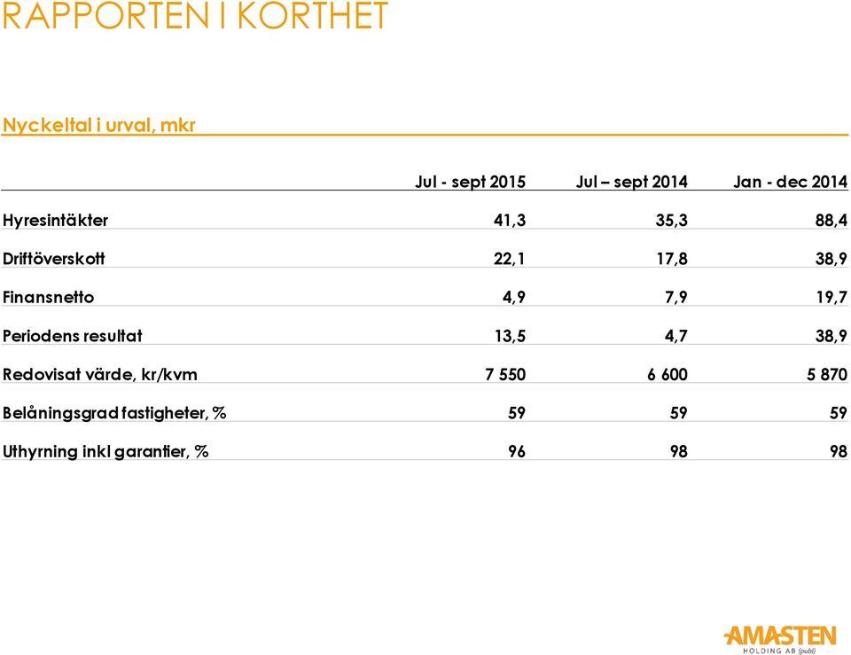 4,9 7,9 19,7 Periodens resultat 13,5 4,7 38,9 Redovisat värde, kr/kvm 7 550 6